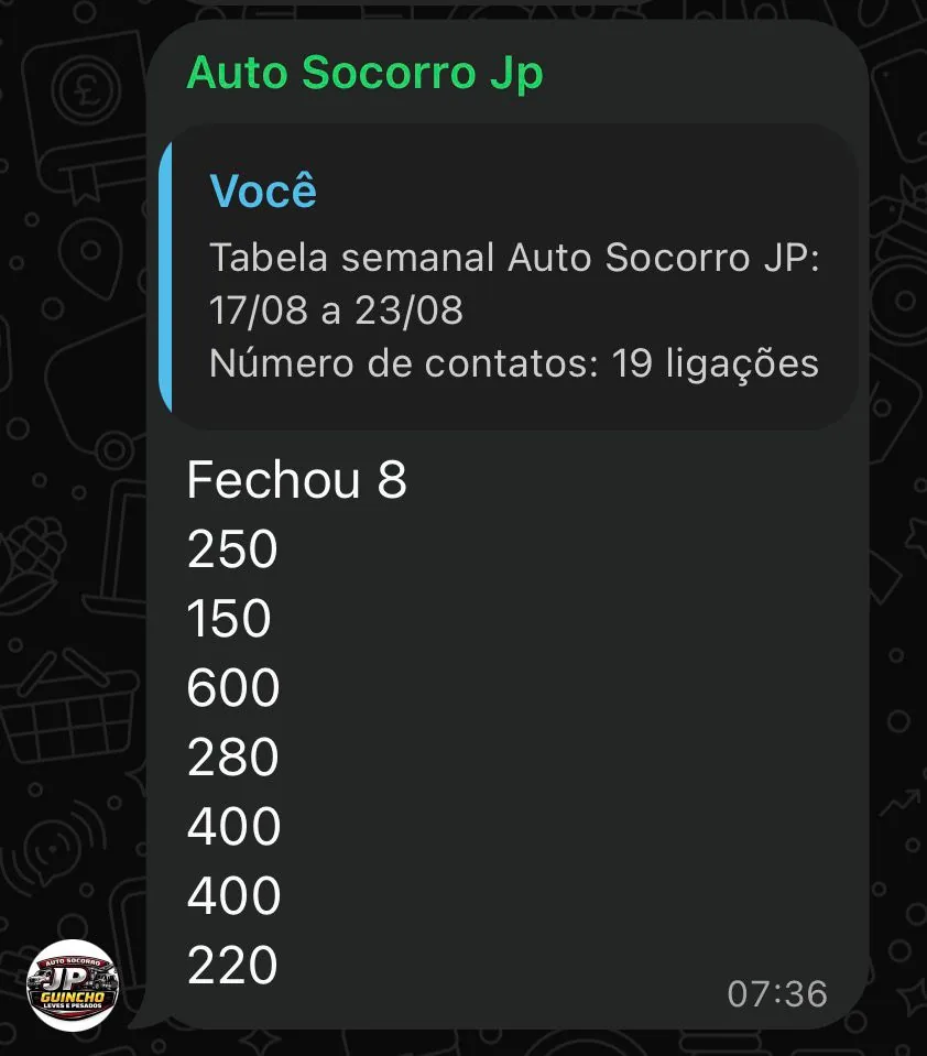 Semana do Auto Socorro JP com 19 ligações e 8 atendimentos fechados